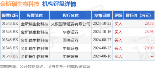 金斯瑞生物科技(01548.HK):南京蓬勃与礼新医药科技达成许可协议