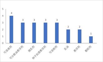8月份共21个农药产品获登记,其中5个产品国内首登,值得关注